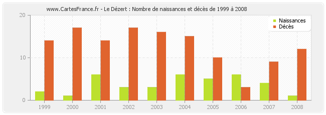 Le Dézert : Nombre de naissances et décès de 1999 à 2008